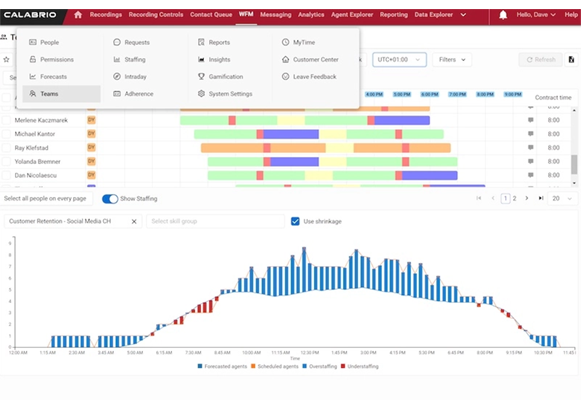 Mitel Workforce Management Mitel Workforce Management (WFM) is a software application that’s engineered to help organizations of all sizes lower costs and gain customer insights while becoming more efficient in day-to day operations.
