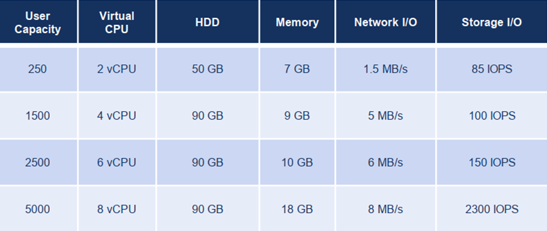 MiCollab - Scalable User Capacity