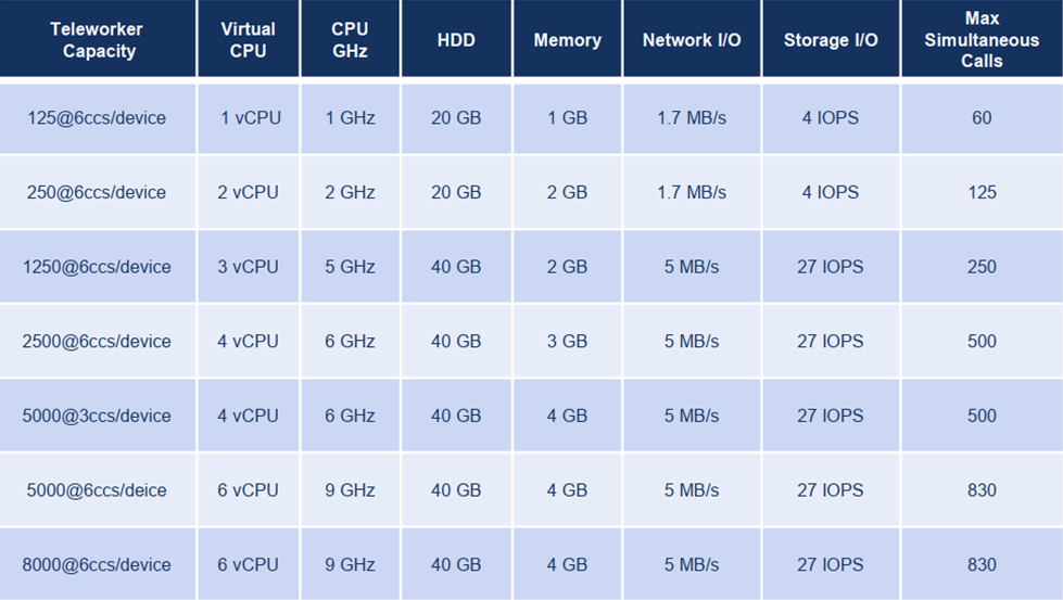 MiVoice Border Gateway - Teleworker Capacity