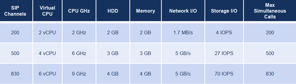 MiVoice Border Gateway - SIP Proxy Performance