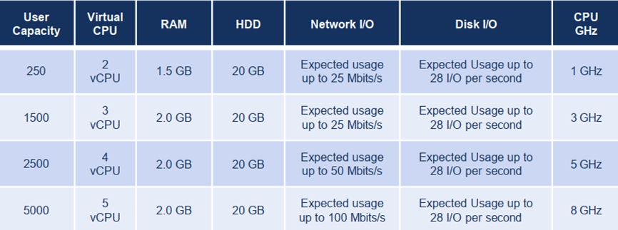 MiVoice Business - Server Requirements