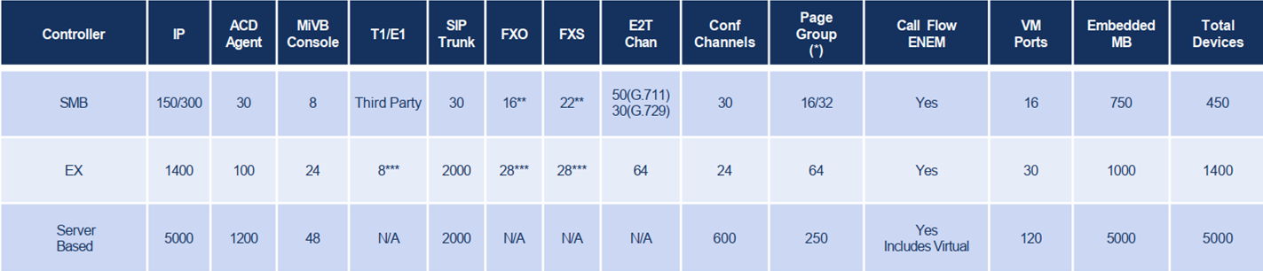 Mitel MiVoice Business Controller Capacity This table presents a clean and easy-to-read format for comparing different Mitel controllers based on their features and specifications. Let me know if you need any modifications!