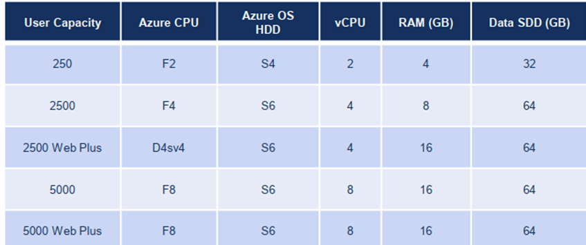 Azure Gateway: Secure & Scalable Cloud Connectivity