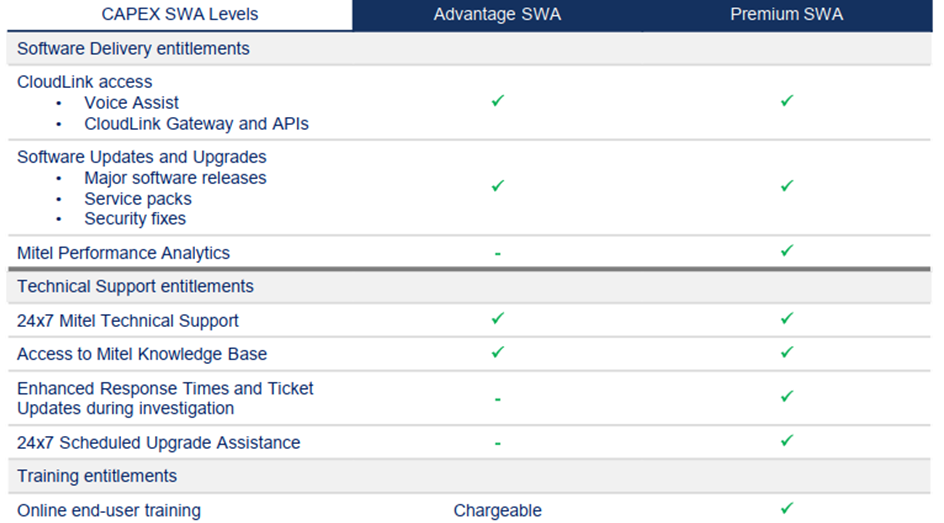 CAPEX SWA Levels: Advantage, Premium & Beyond