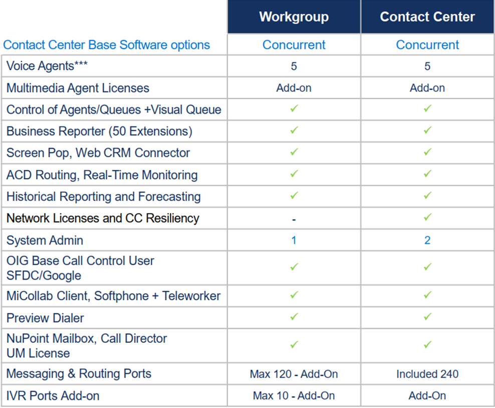 Mitel Contact Center (MiCC) Base Software Options Chart