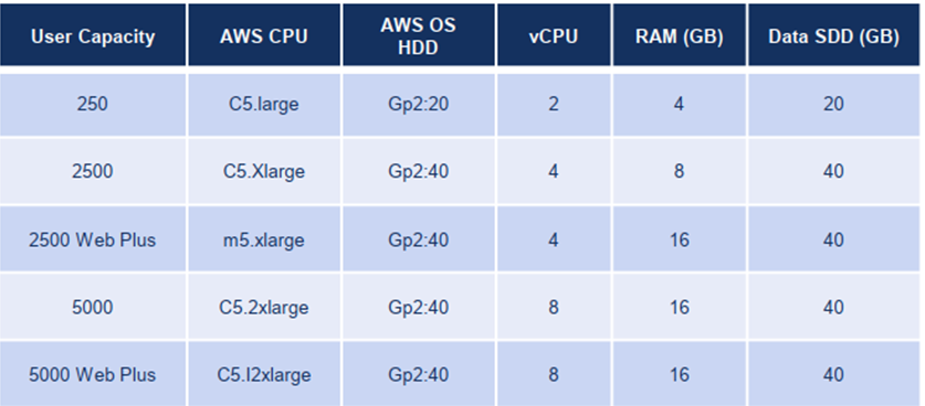 MiVoice Border Gateway on AWS: Scalable Performance & Cloud Efficiency