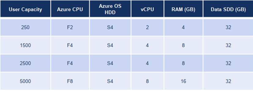 MiVoice Business on Azure: Resource Requirements & Scalability