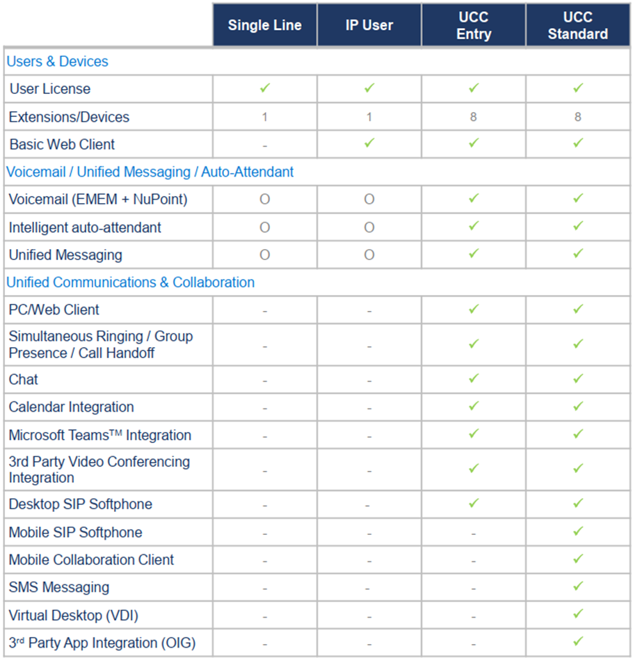 MiVoice Business Perpetual Licensing Chart