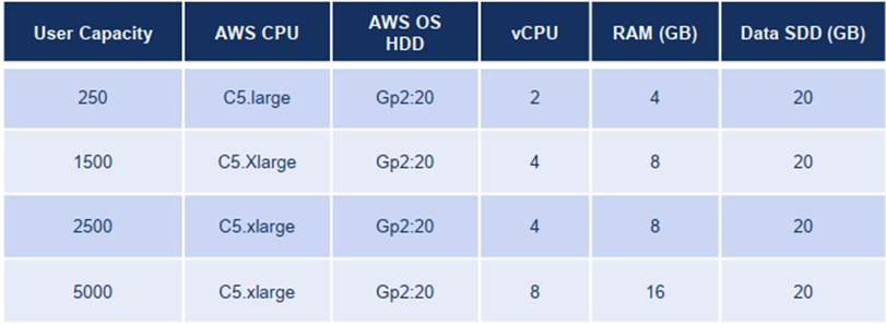 MiVoice Business AWS Resources: Scalable Cloud Performance