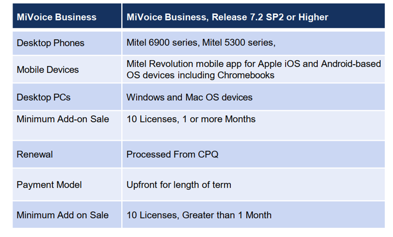Mitel Revolution Additional Information MiVoice Business: Feature Comparison by Release Version