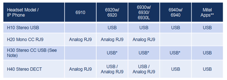Phone Accessories 2 Headset Compatibility Chart for Mitel IP Phones
