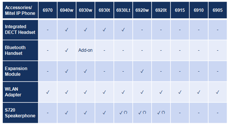 Phone Accessories Phone Accessories Compatibility Chart for Mitel 6900 Series