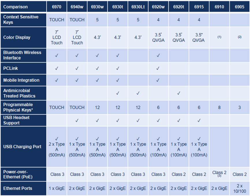 Phone Feature Comparison Mitel Series Phones and Accessories comparison