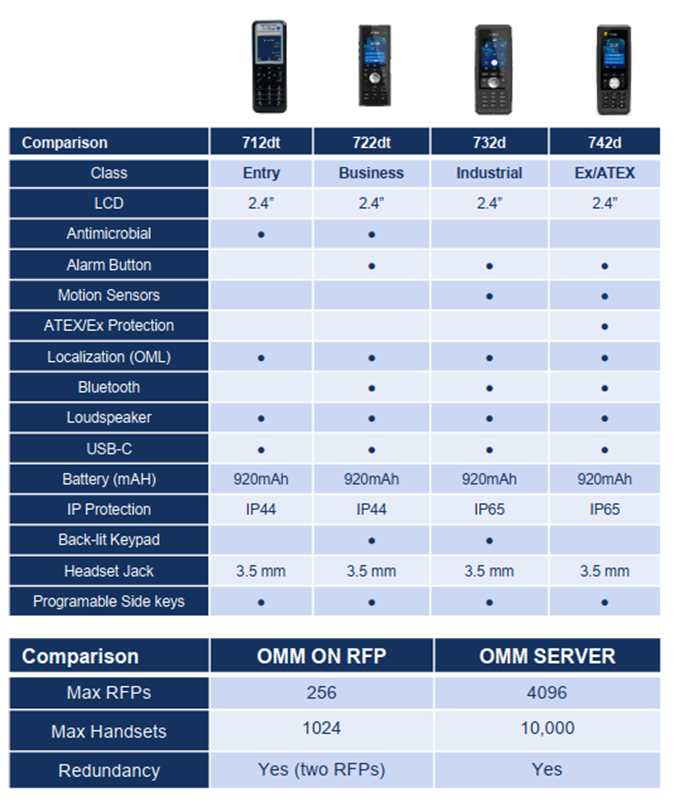 DECT Handset & OMM Server Comparison: Choose the Right Solution