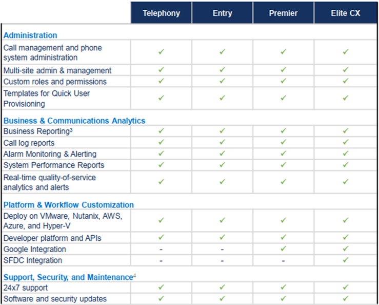 CX Subscription Plans: Telephony, Entry, Premier & Elite
