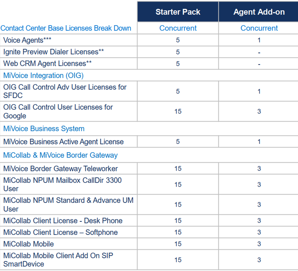 MiVoice & MiVoice Business License Breakdown Chart