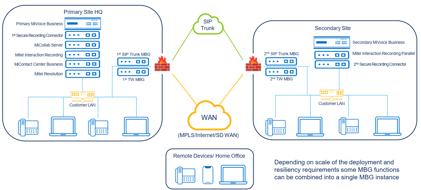 Mitel Resiliency — High-availability solutions for uninterrupted business communications and disaster recovery