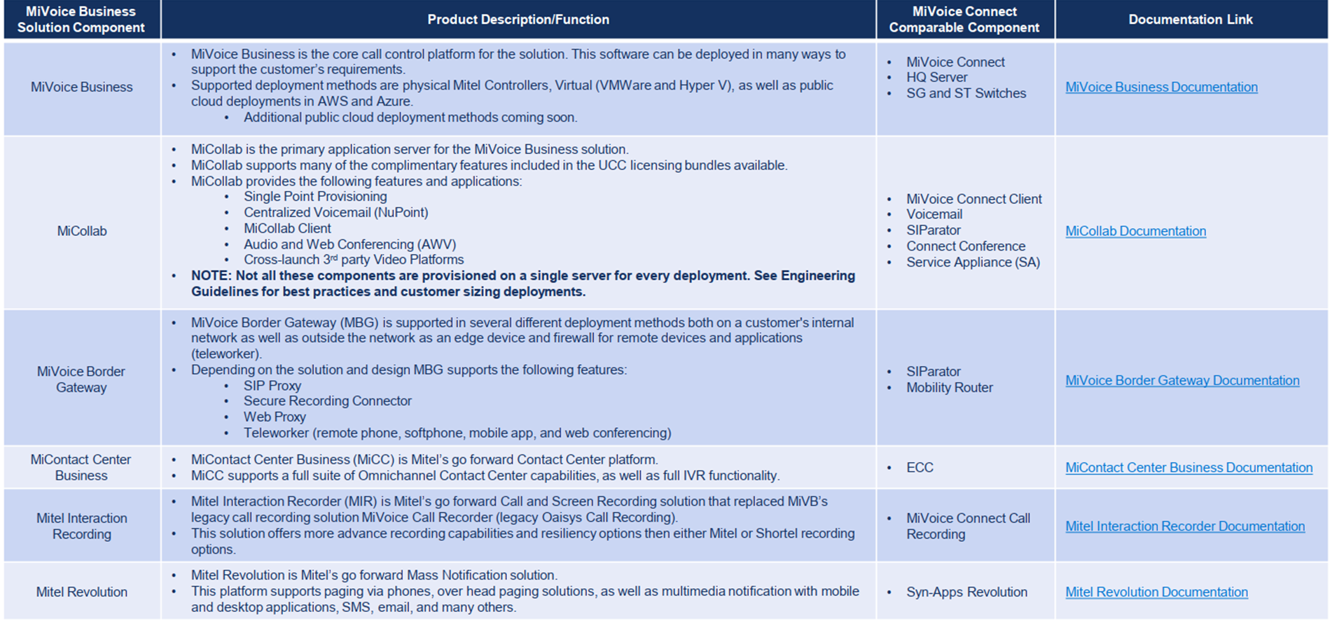 MiVoice Business Solution: Comprehensive Response Chart