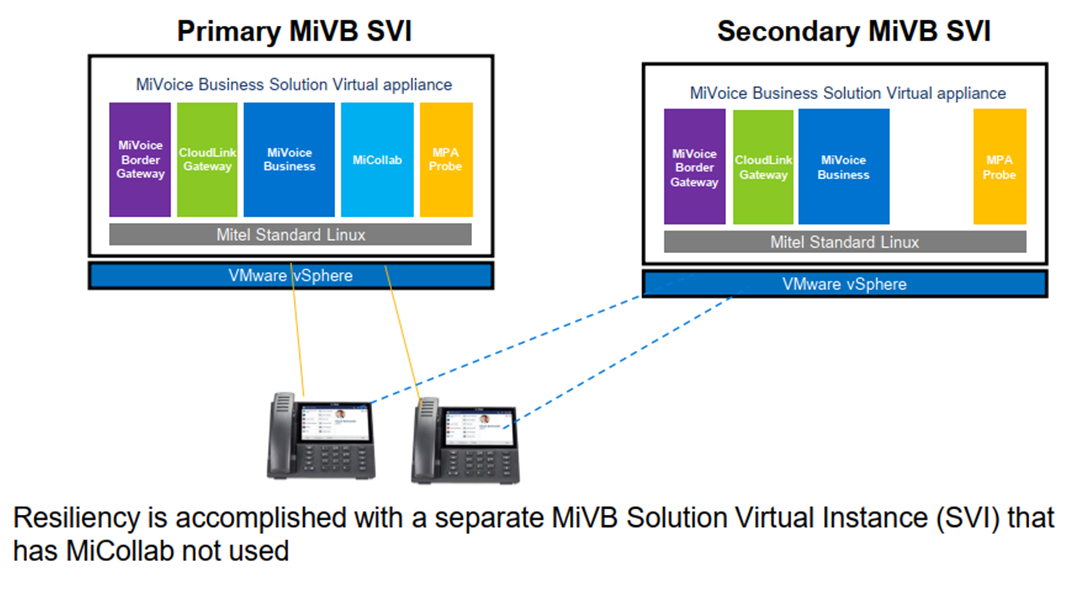 Primary & Secondary MiVB SVI: Ensuring Seamless Communication