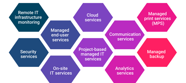 Managed IT Services Chart The Power of Managed IT Services: A Comprehensive Overview