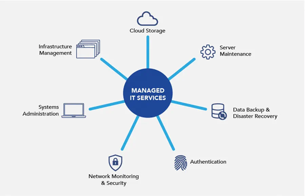 What Are Managed IT Services and How Can They Benefit Your Business?